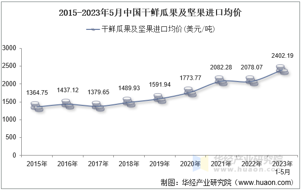 2015-2023年5月中国干鲜瓜果及坚果进口均价