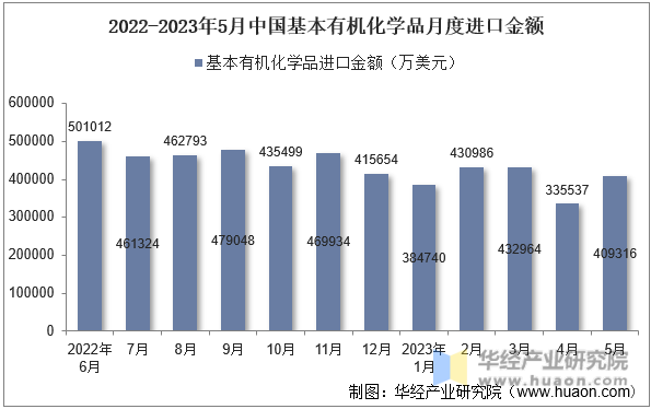 2022-2023年5月中国基本有机化学品月度进口金额