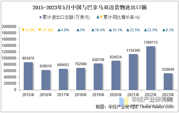 2015-2023年5月中国与巴拿马双边货物进出口额