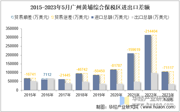 2015-2023年5月广州黄埔综合保税区进出口差额