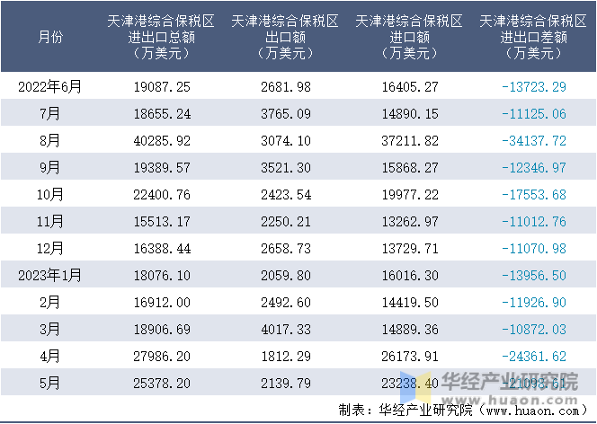 2022-2023年5月天津港综合保税区进出口额月度情况统计表