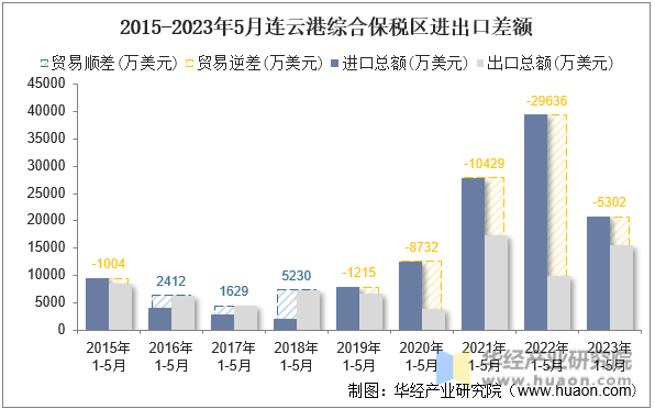 2015-2023年5月连云港综合保税区进出口差额