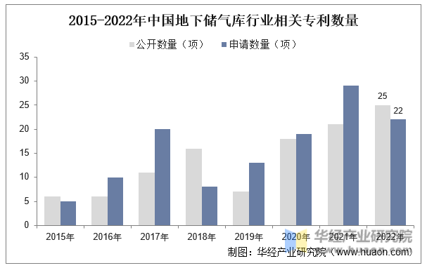 2015-2022年中国地下储气库行业相关专利数量