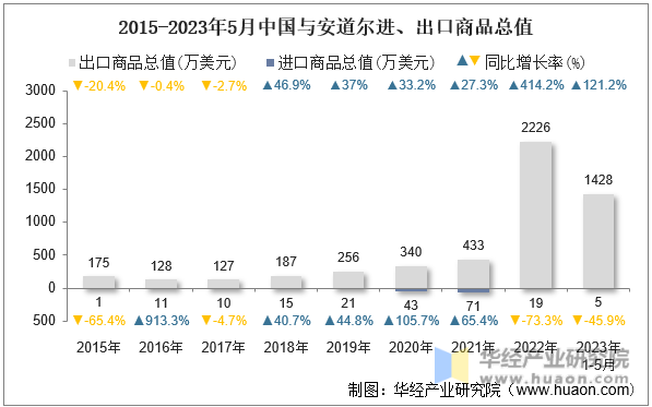2015-2023年5月中国与安道尔进、出口商品总值