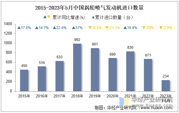 2015-2023年5月中国涡轮喷气发动机进口数量