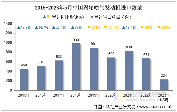 2015-2023年5月中国涡轮喷气发动机进口数量