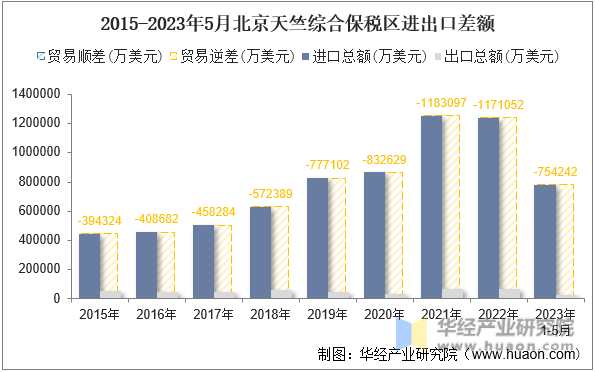 2015-2023年5月北京天竺综合保税区进出口差额