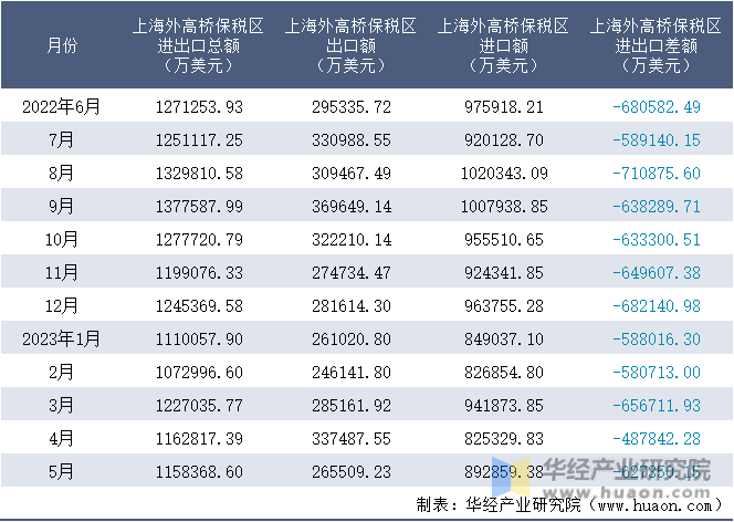 2022-2023年5月上海外高桥保税区进出口额月度情况统计表