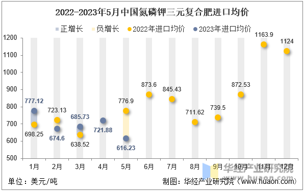 2022-2023年5月中国氮磷钾三元复合肥进口均价