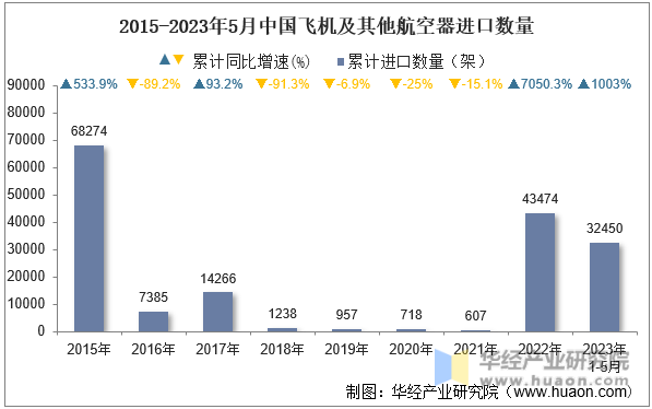 2015-2023年5月中国飞机及其他航空器进口数量