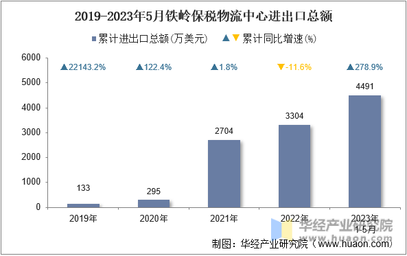2019-2023年5月铁岭保税物流中心进出口总额