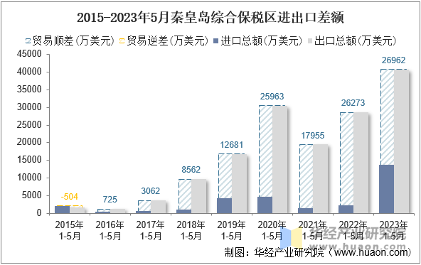 2015-2023年5月秦皇岛综合保税区进出口差额