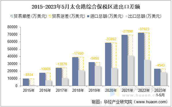 2015-2023年5月太仓港综合保税区进出口差额