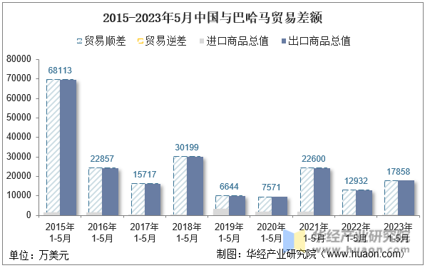 2015-2023年5月中国与巴哈马贸易差额
