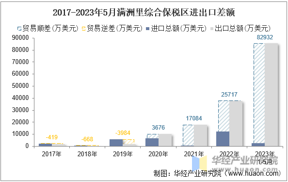 2017-2023年5月满洲里综合保税区进出口差额