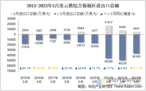 2015-2023年5月连云港综合保税区进出口总额