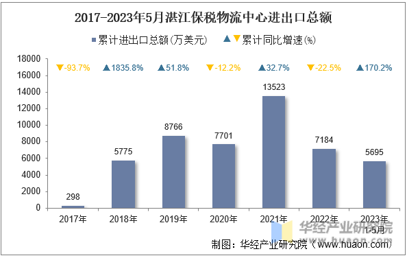 2017-2023年5月湛江保税物流中心进出口总额