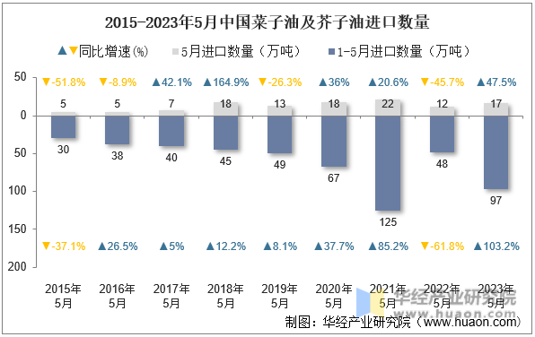 2015-2023年5月中国菜子油及芥子油进口数量