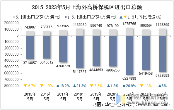 2015-2023年5月上海外高桥保税区进出口总额