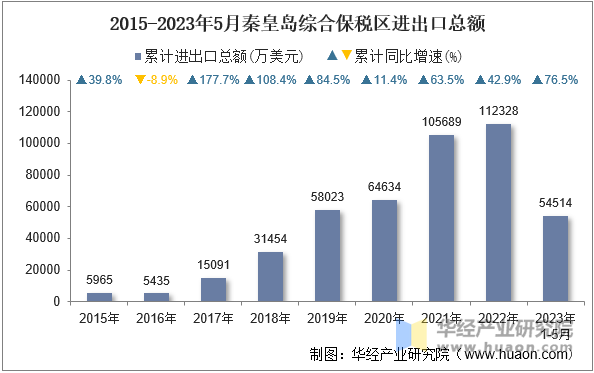 2015-2023年5月秦皇岛综合保税区进出口总额