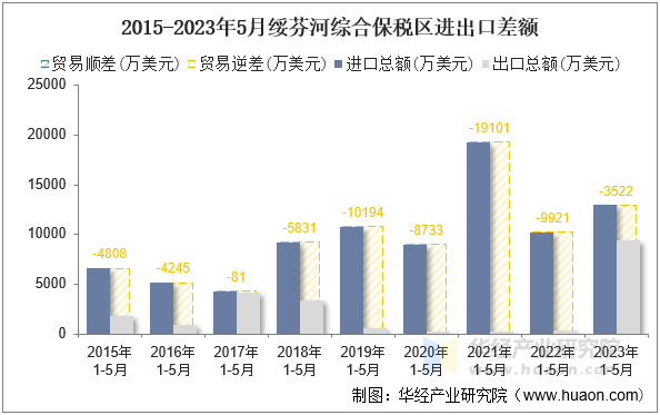 2015-2023年5月绥芬河综合保税区进出口差额