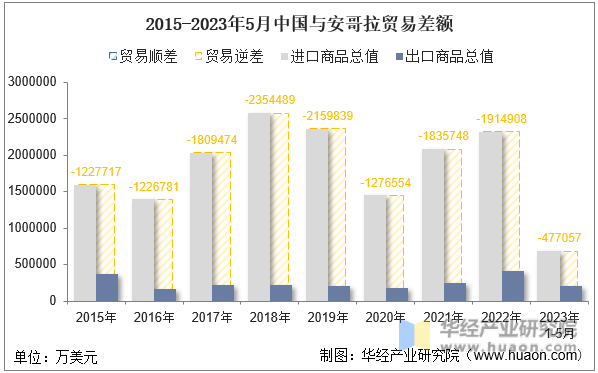 2015-2023年5月中国与安哥拉贸易差额