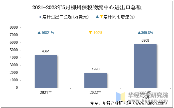 2021-2023年5月柳州保税物流中心进出口总额