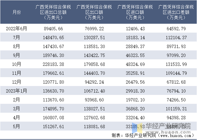 2022-2023年5月广西凭祥综合保税区进出口额月度情况统计表