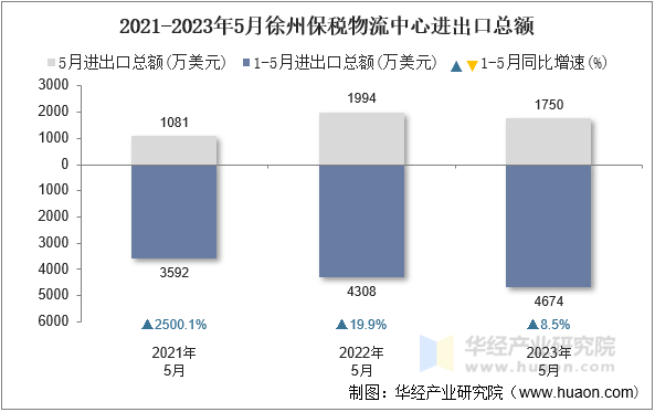 2021-2023年5月徐州保税物流中心进出口总额