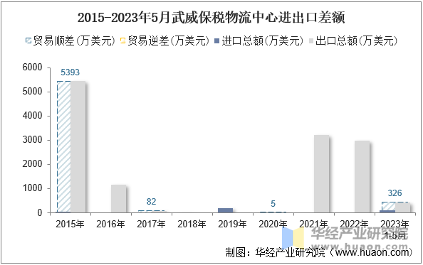 2015-2023年5月武威保税物流中心进出口差额