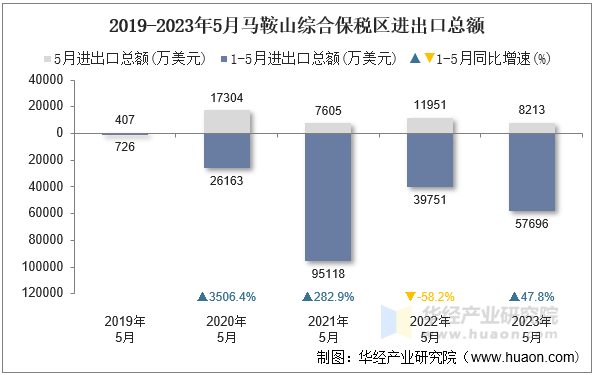 2019-2023年5月马鞍山综合保税区进出口总额