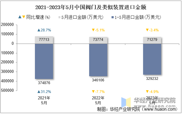 2021-2023年5月中国阀门及类似装置进口金额
