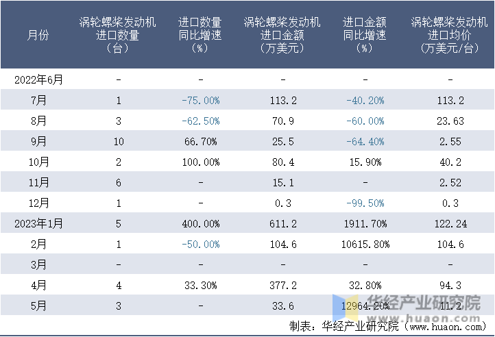 2022-2023年5月中国涡轮螺桨发动机进口情况统计表