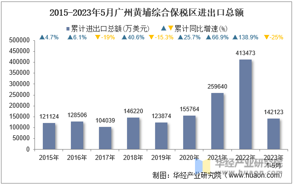2015-2023年5月广州黄埔综合保税区进出口总额