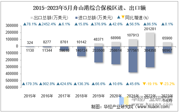 2015-2023年5月舟山港综合保税区进、出口额