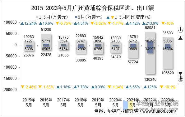 2015-2023年5月广州黄埔综合保税区进、出口额