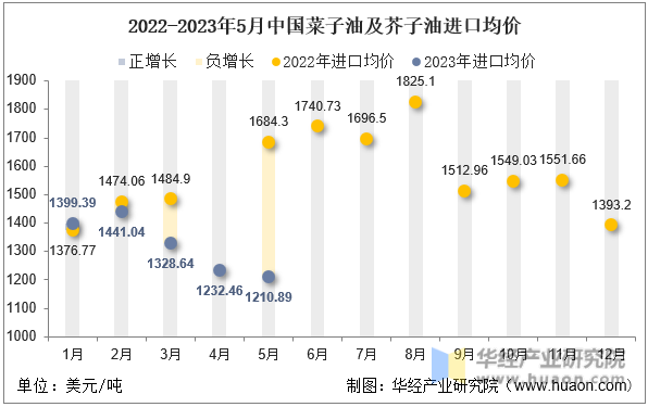 2022-2023年5月中国菜子油及芥子油进口均价