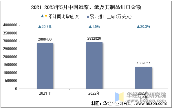 2021-2023年5月中国纸浆、纸及其制品进口金额