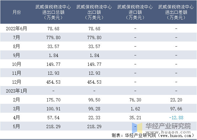 2022-2023年5月武威保税物流中心进出口额月度情况统计表