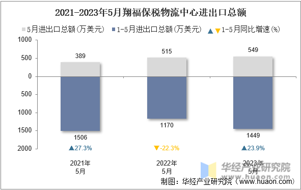 2021-2023年5月翔福保税物流中心进出口总额