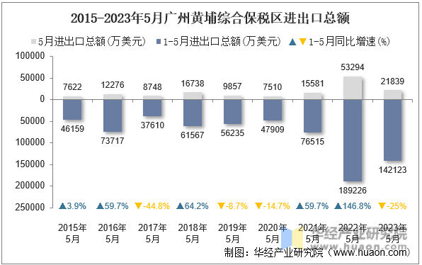 2015-2023年5月广州黄埔综合保税区进出口总额