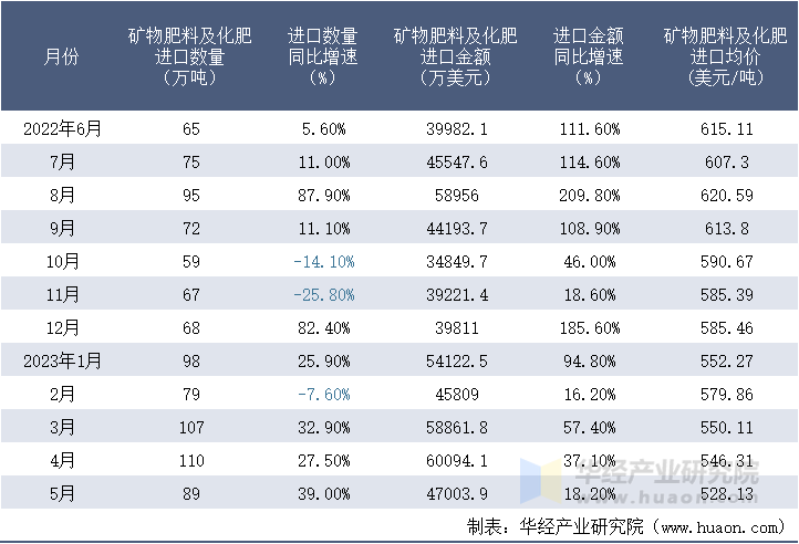 2022-2023年5月中国矿物肥料及化肥进口情况统计表