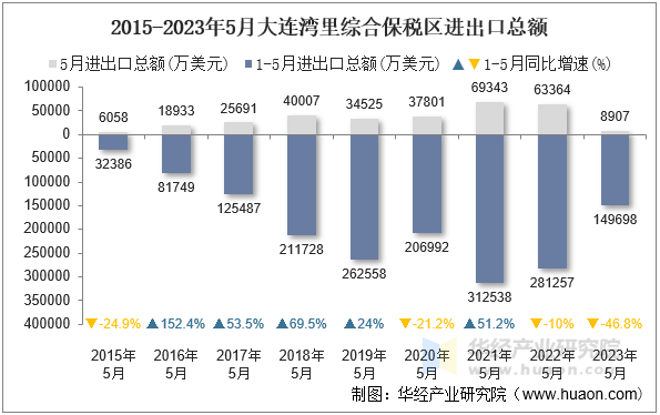 2015-2023年5月大连湾里综合保税区进出口总额