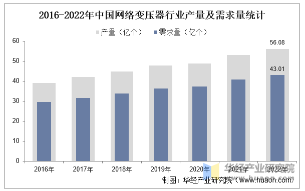 2016-2022年中国网络变压器行业产量及需求量统计