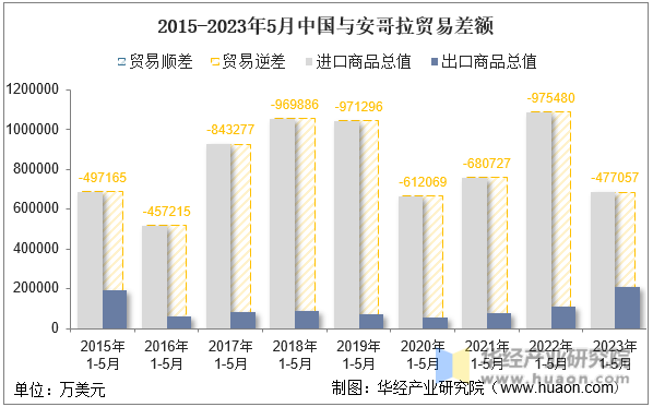 2015-2023年5月中国与安哥拉贸易差额