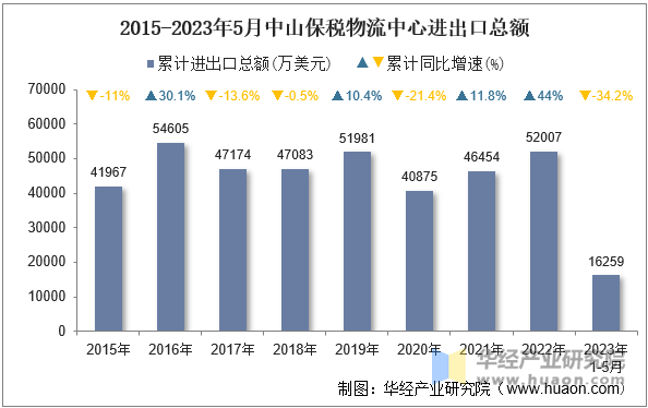 2015-2023年5月中山保税物流中心进出口总额