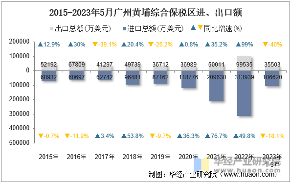 2015-2023年5月广州黄埔综合保税区进、出口额