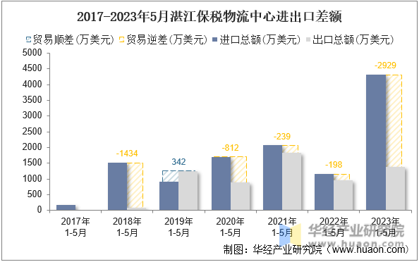 2017-2023年5月湛江保税物流中心进出口差额