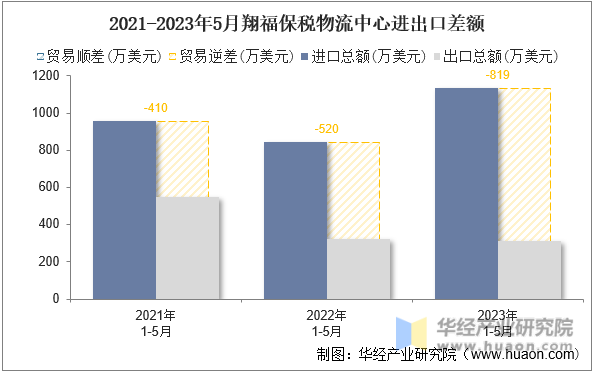 2021-2023年5月翔福保税物流中心进出口差额