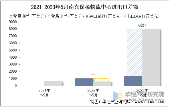2021-2023年5月南充保税物流中心进出口差额